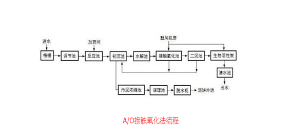 小區生活污水處理工藝